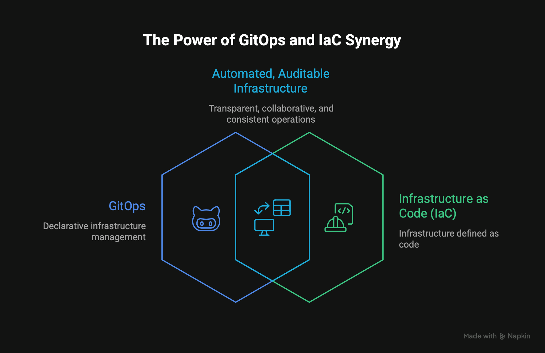 GitOps & IaC Synergy