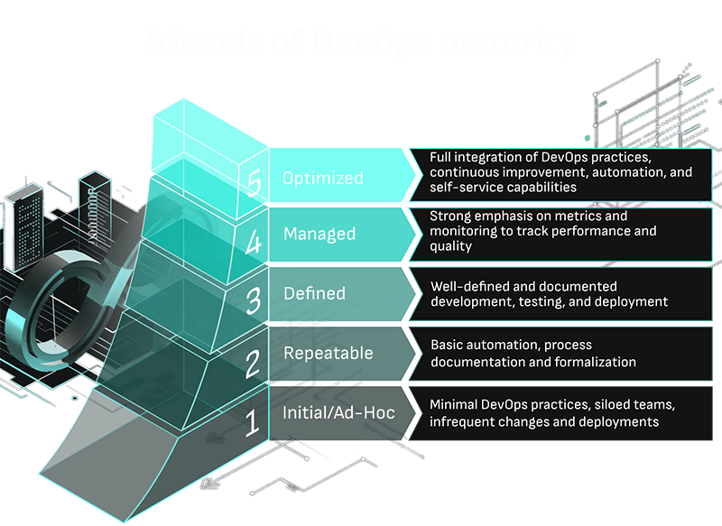 5 levels of DevOps maturity 