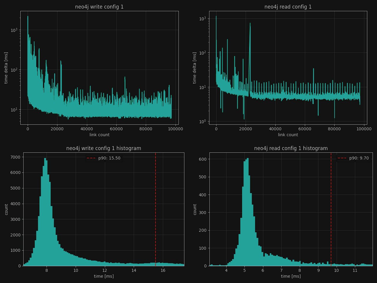 Neo4j testing histograms With Basic (Default) configuration with no memory 