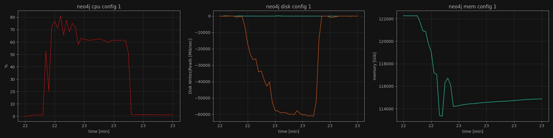 Neo4j testing histograms With Basic (Default) configuration CPU usage correlates with disk utilization