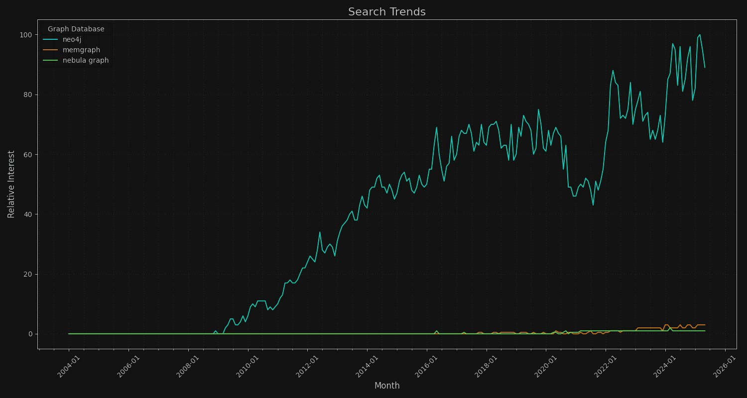 popularity of databases in Google Trends analytics for Memgraph, Neo4j and Nebula