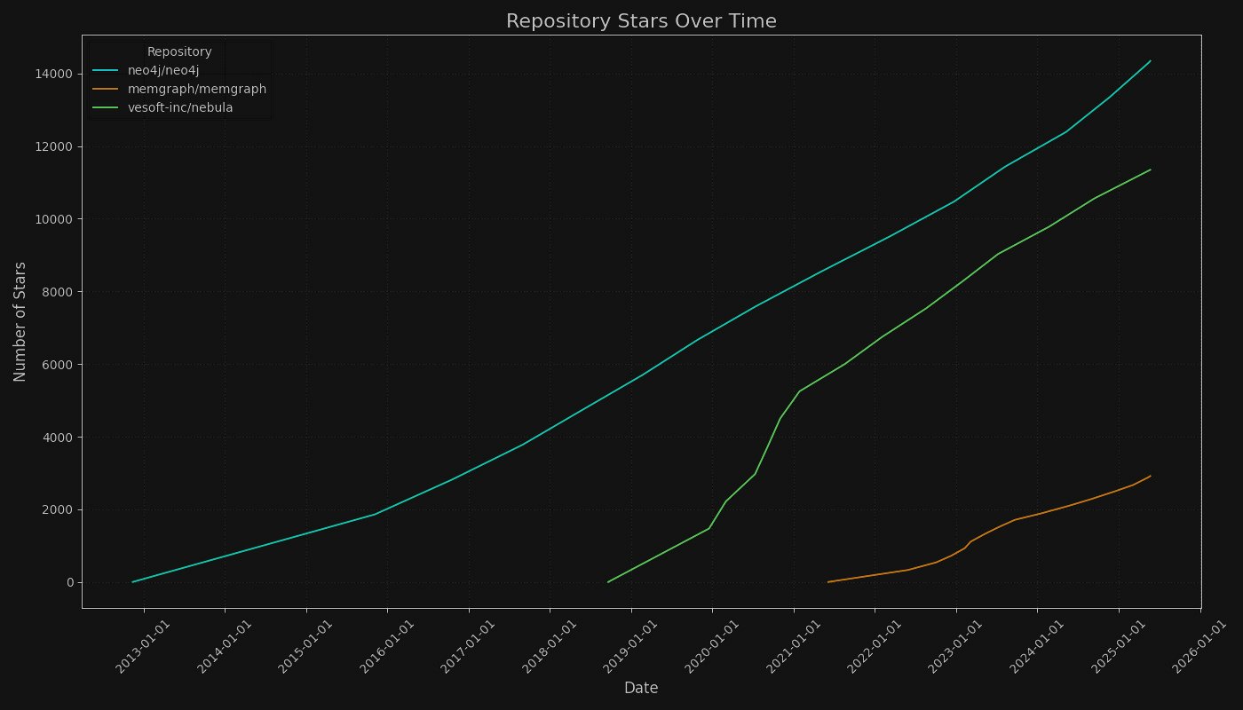 user repository activity for Memgraph, Neo4j and Nebula