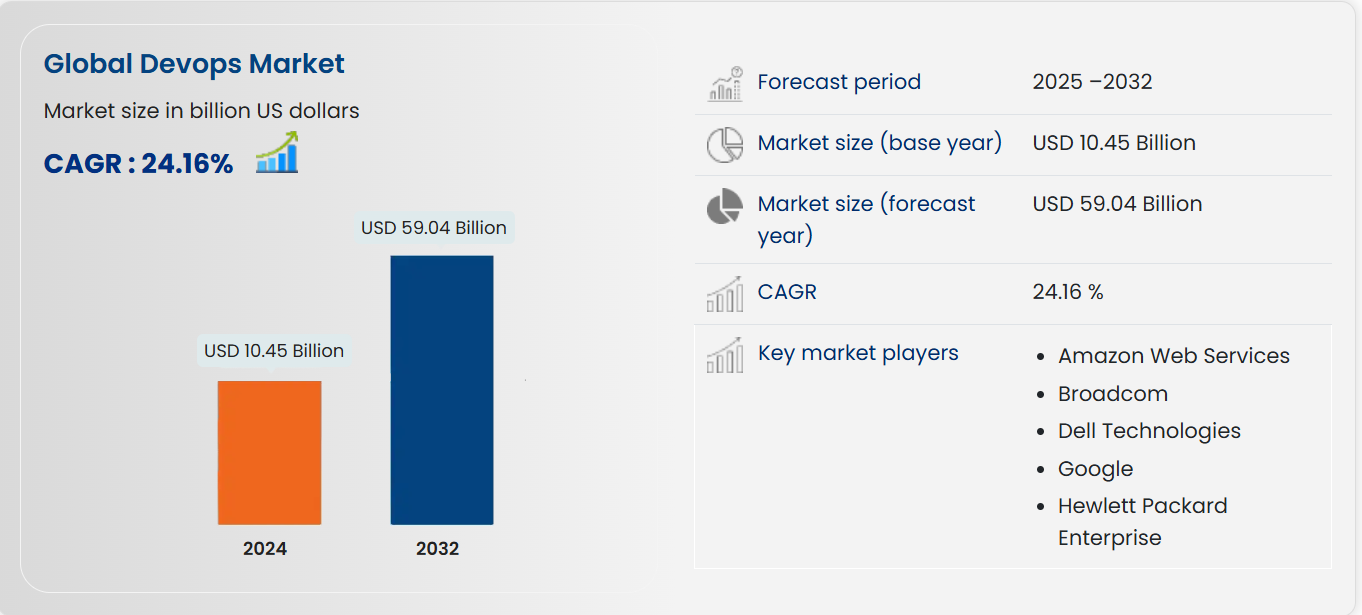 Global DevOps market 2024-2032